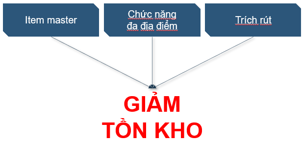 Giảm Tồn Kho