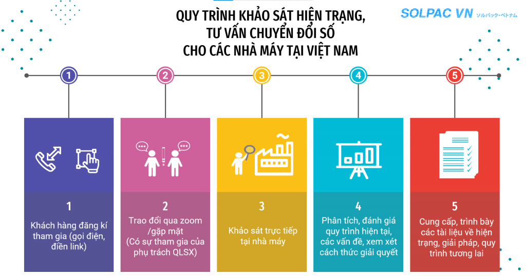 Quy Trình Tư Vấn Cđs