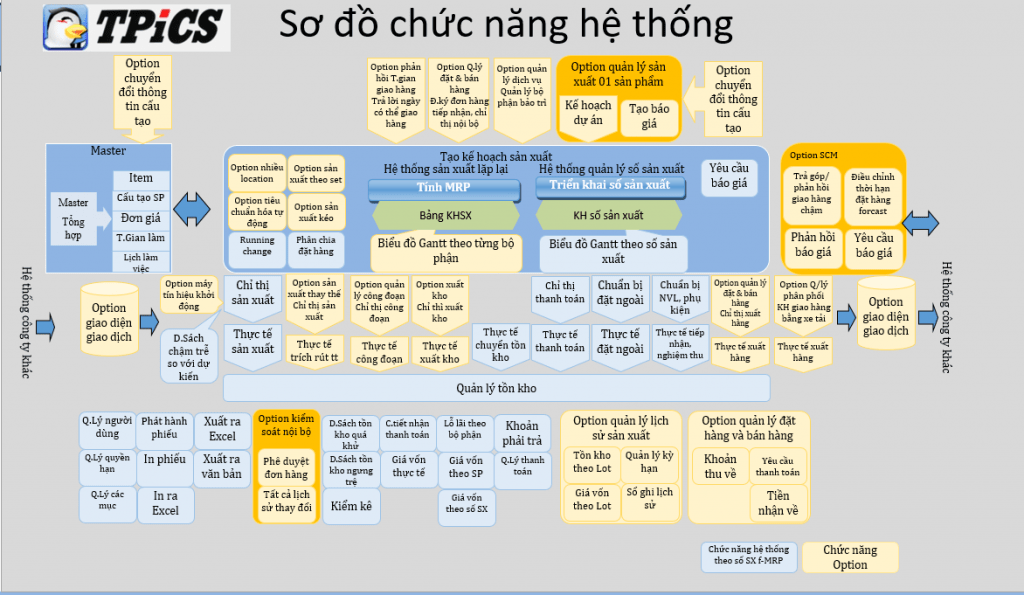 Sơ đồ Hệ Thống Tpics