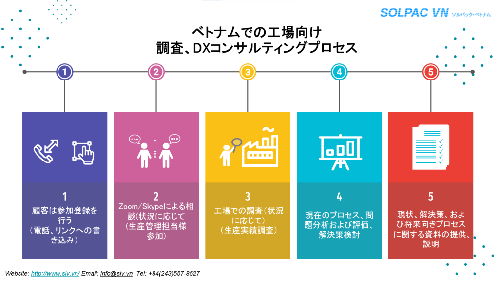 ベトナムでの工場向けの調査、dxコンサルティングプロセス