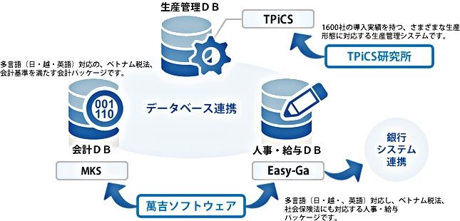 Database Renkei