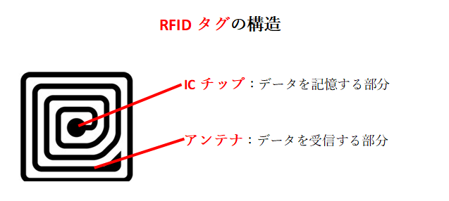 Rfid 1