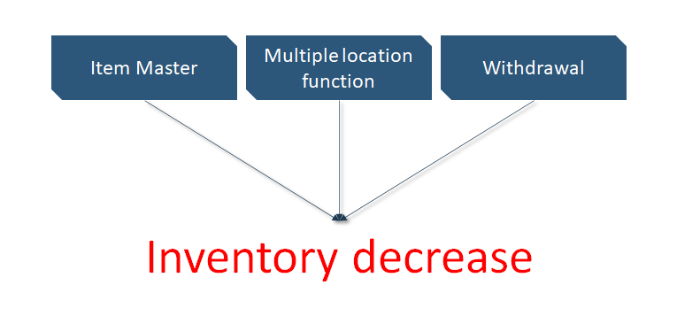 Inventory Decrease