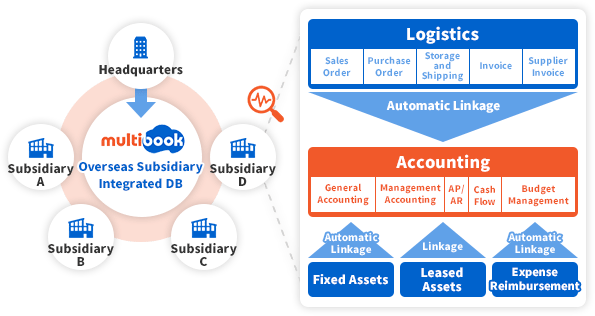 Multibook Cloud Based Accounting And Erp Service