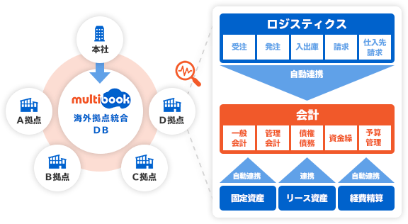 Multibook 海外拠点管理に最適なクラウド型会計・erpサービス