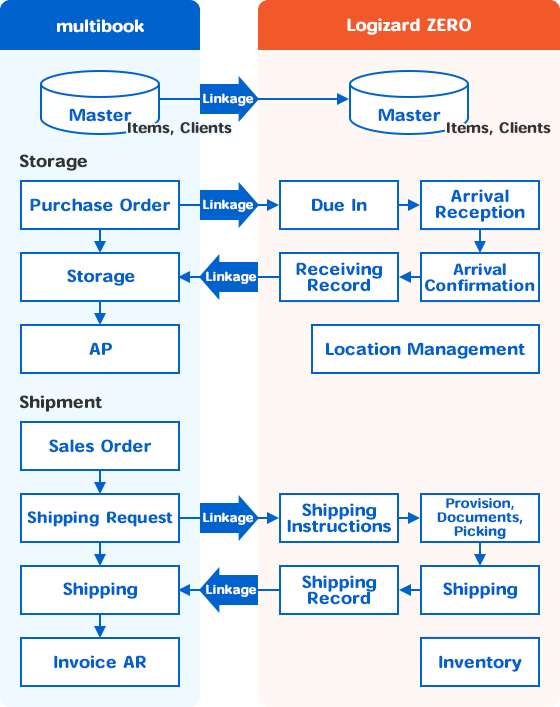 Multibook Cloud Based Accounting And Erp Service