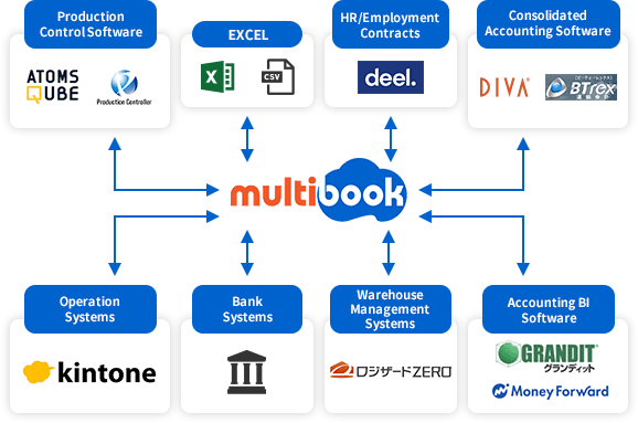 Multibook Cloud Based Accounting And Erp Service