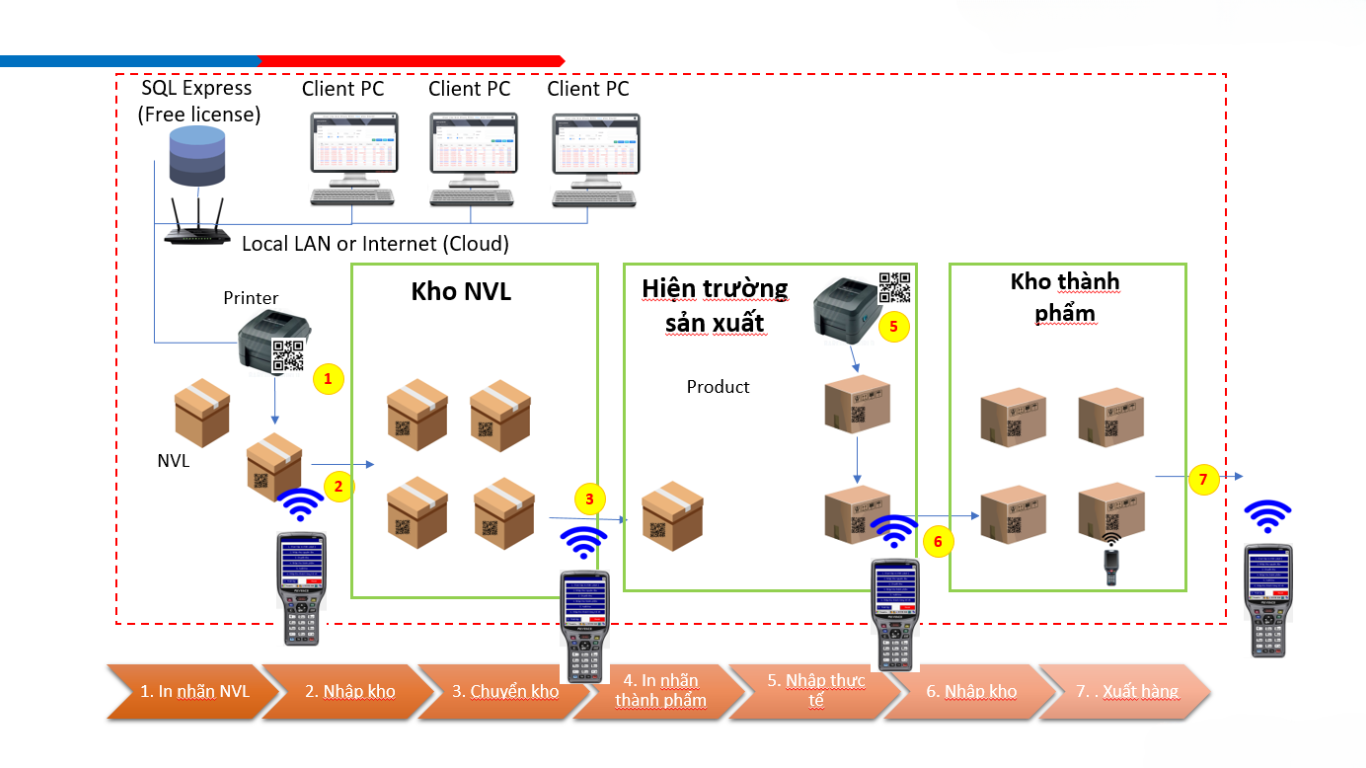 S Wms R: HỆ ThỐng QuẢn LÝ TỒn Kho ThỜi Gian ThỰc
